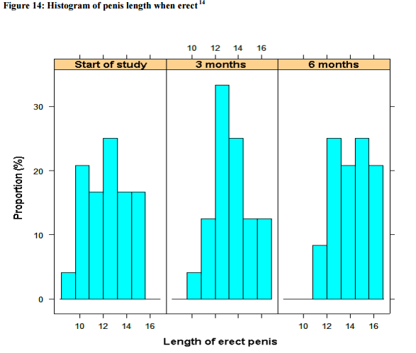 Clinical study graph of erect length gains over time