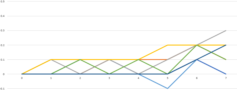 Line plot of length results from jelqing study